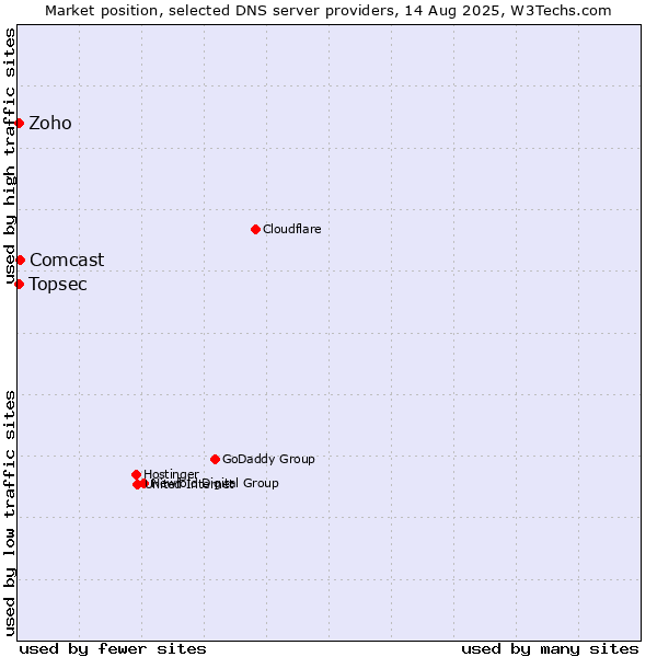 Market position of Comcast vs. Zoho vs. Topsec