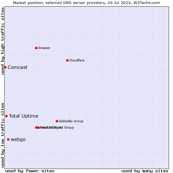 Market position of webgo vs. Total Uptime vs. Comcast