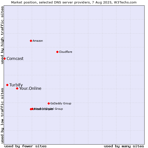 Market position of Your.Online vs. Turbify vs. Comcast