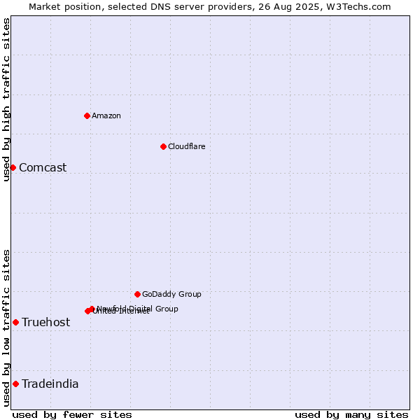 Market position of Truehost vs. Tradeindia vs. Comcast