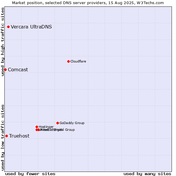 Market position of Vercara UltraDNS vs. Truehost vs. Comcast