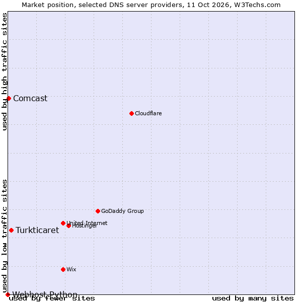 Market position of Turkticaret vs. Comcast vs. Webhost Python