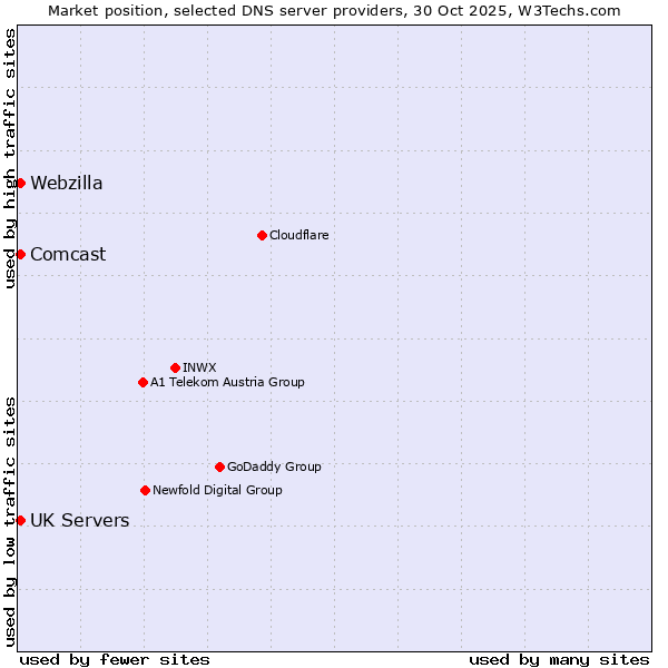 Market position of UK Servers vs. Comcast vs. Webzilla