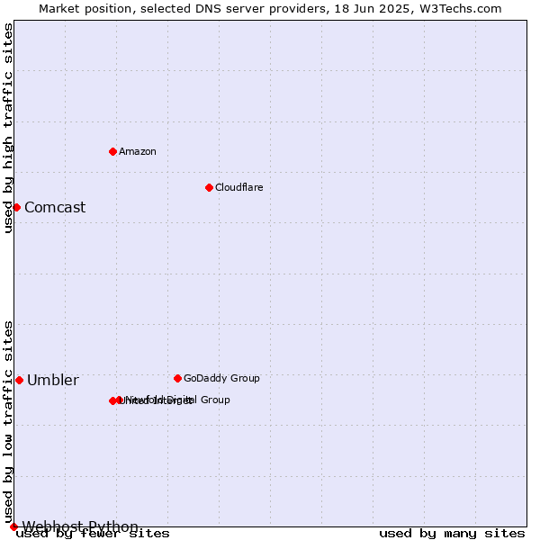 Market position of Umbler vs. Comcast vs. Webhost Python
