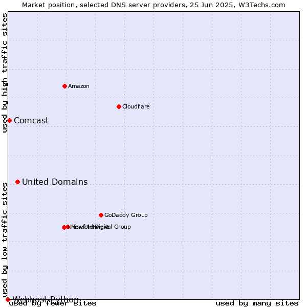 Market position of United Domains vs. Comcast vs. Webhost Python
