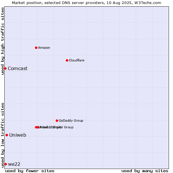 Market position of Uniweb vs. we22 vs. Comcast