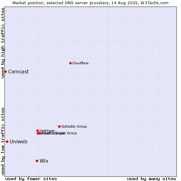 Market position of Wix vs. Uniweb vs. Comcast