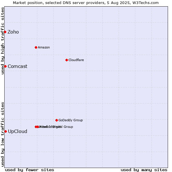 Market position of UpCloud vs. Comcast vs. Zoho