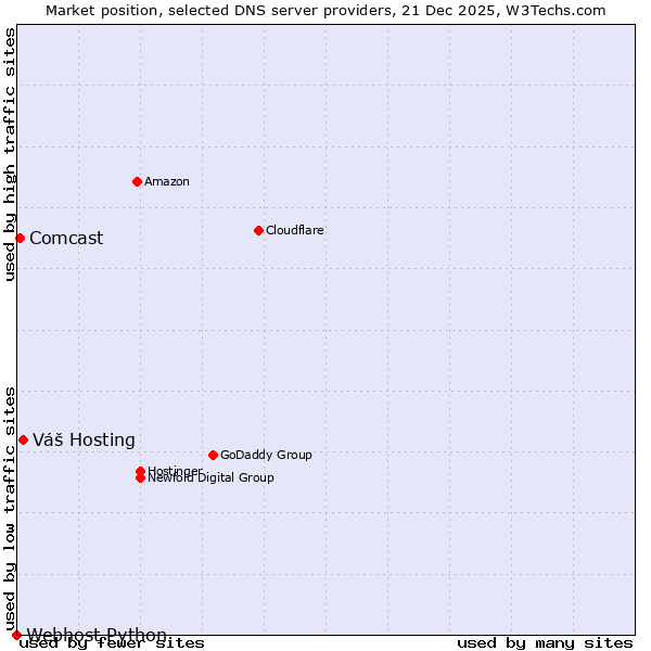 Market position of Váš Hosting vs. Comcast vs. Webhost Python