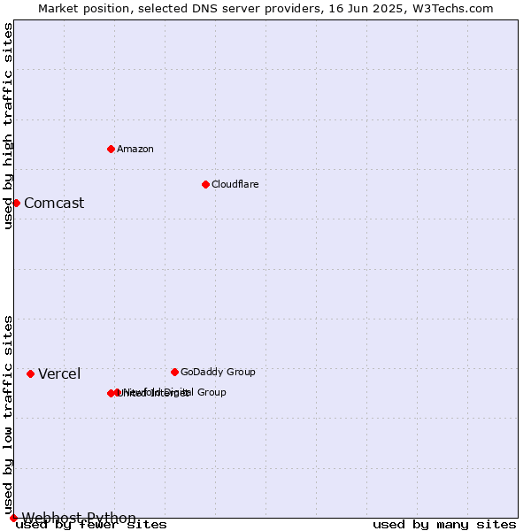 Market position of Vercel vs. Comcast vs. Webhost Python