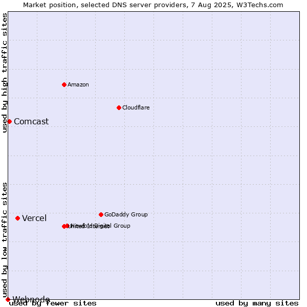 Market position of Vercel vs. Comcast vs. Webnode