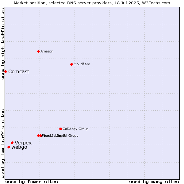 Market position of Verpex vs. webgo vs. Comcast