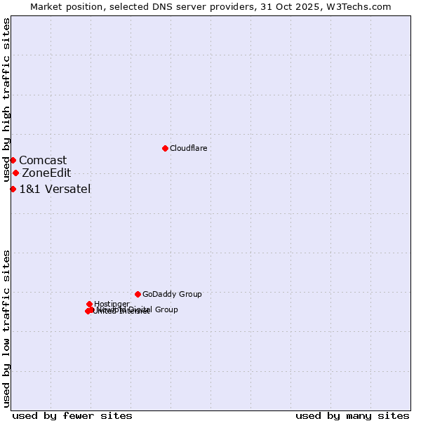 Market position of ZoneEdit vs. 1&1 Versatel vs. Comcast
