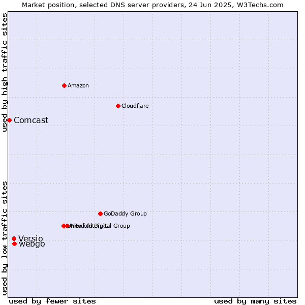 Market position of webgo vs. Versio vs. Comcast