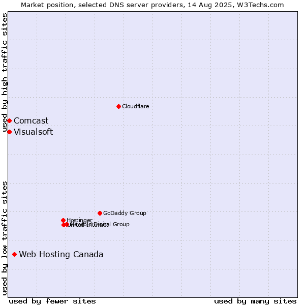 Market position of Web Hosting Canada vs. Visualsoft vs. Comcast