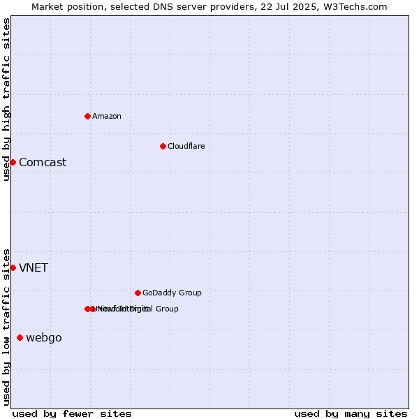 Market position of webgo vs. VNET vs. Comcast