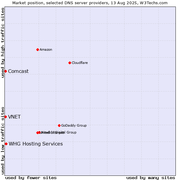 Market position of WHG Hosting Services vs. VNET vs. Comcast