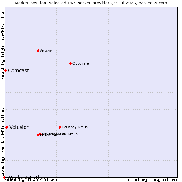 Market position of Volusion vs. Comcast vs. Webhost Python