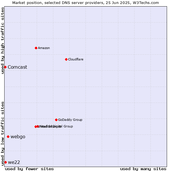 Market position of webgo vs. we22 vs. Comcast