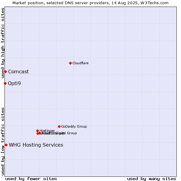 Market position of WHG Hosting Services vs. Comcast vs. Opti9