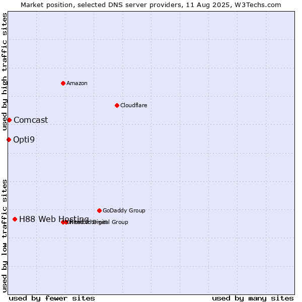 Market position of H88 Web Hosting vs. Comcast vs. Opti9