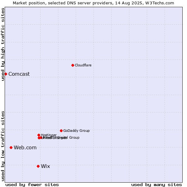 Market position of Wix vs. Web.com vs. Comcast