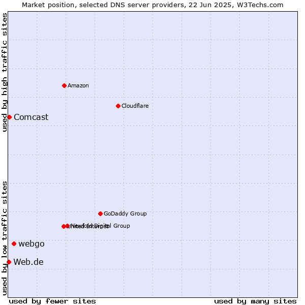 Market position of webgo vs. Comcast vs. Web.de