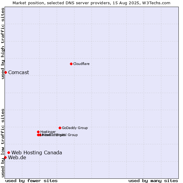 Market position of Web Hosting Canada vs. Comcast vs. Web.de