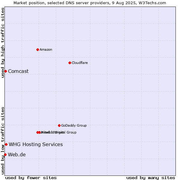 Market position of WHG Hosting Services vs. Comcast vs. Web.de