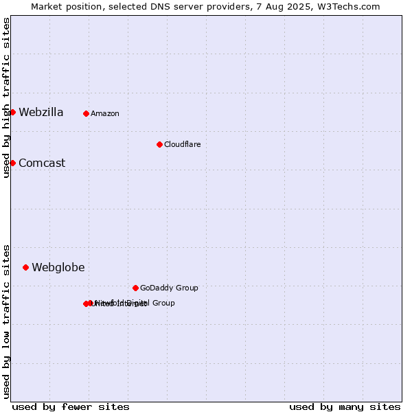Market position of Webglobe vs. Comcast vs. Webzilla