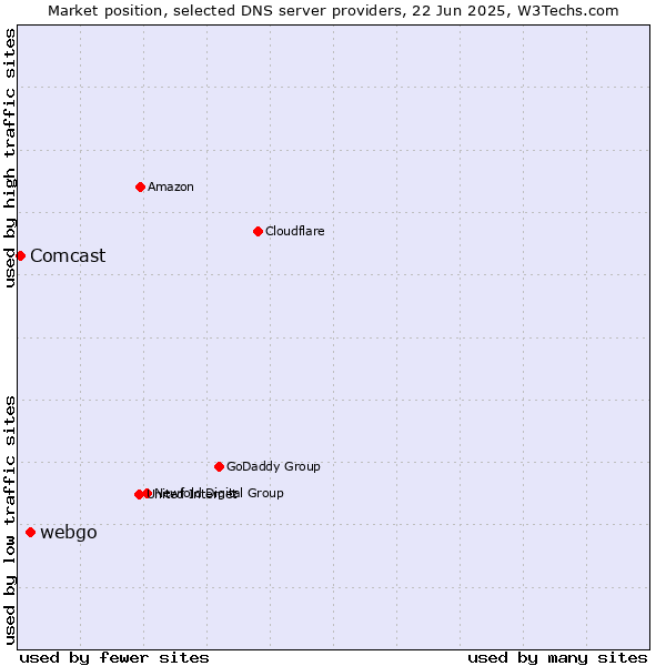 Market position of webgo vs. Comcast