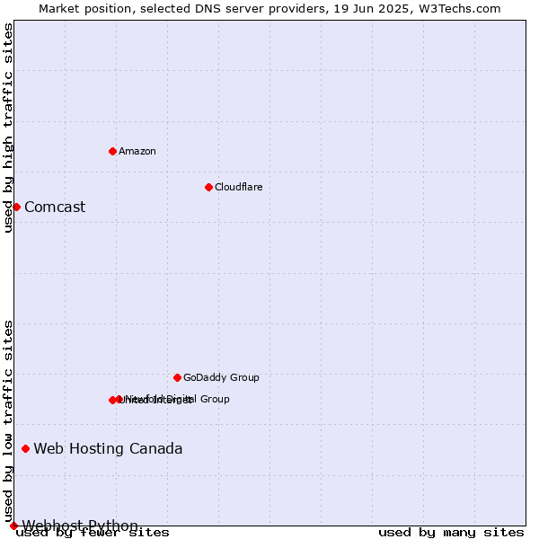 Market position of Web Hosting Canada vs. Comcast vs. Webhost Python