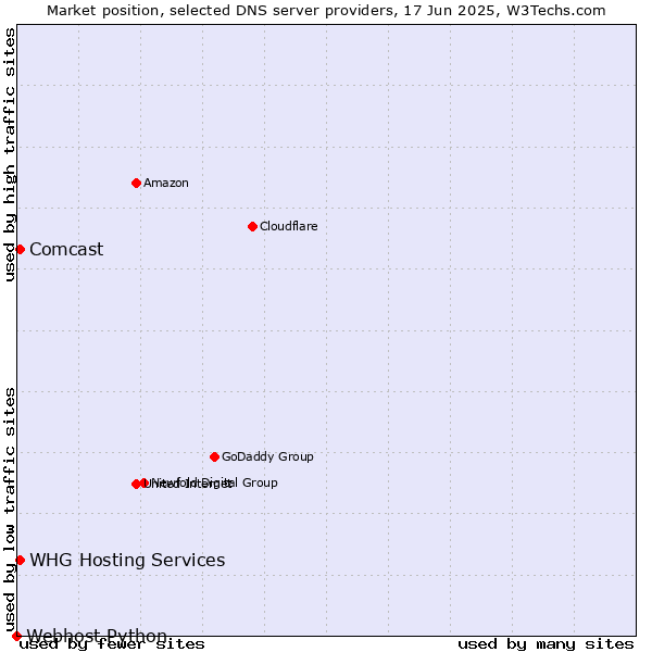 Market position of WHG Hosting Services vs. Comcast vs. Webhost Python