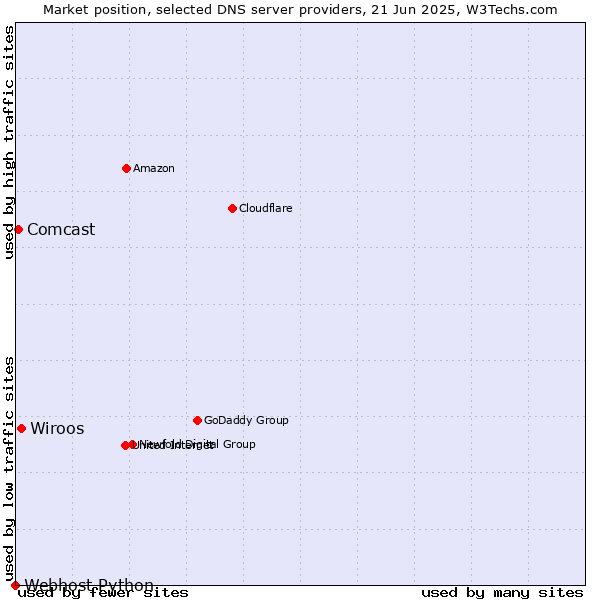 Market position of Wiroos vs. Comcast vs. Webhost Python