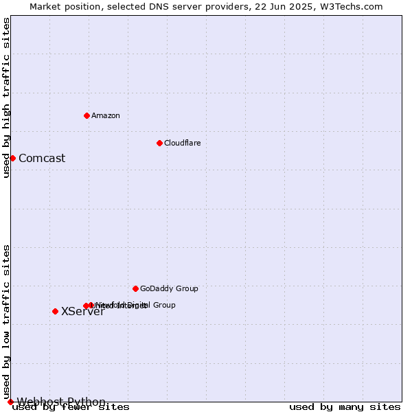 Market position of XServer vs. Comcast vs. Webhost Python