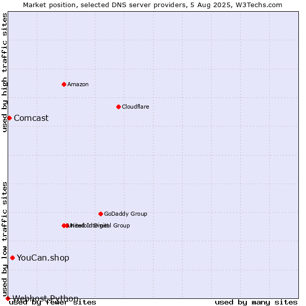 Market position of YouCan.shop vs. Comcast vs. Webhost Python