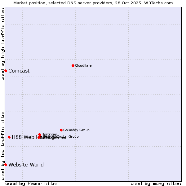 Market position of H88 Web Hosting vs. Comcast vs. Website World