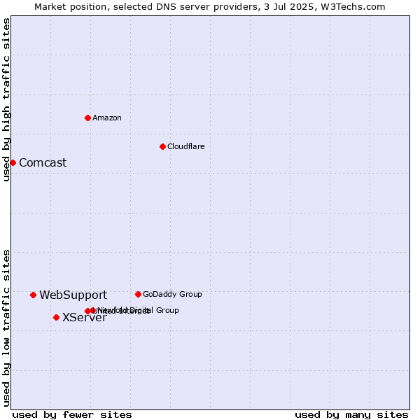 Market position of XServer vs. WebSupport vs. Comcast