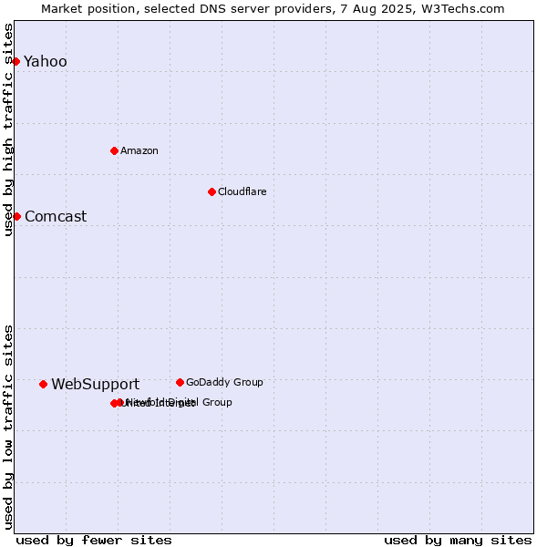 Market position of WebSupport vs. Comcast vs. Yahoo