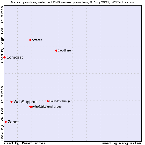 Market position of WebSupport vs. Zoner vs. Comcast