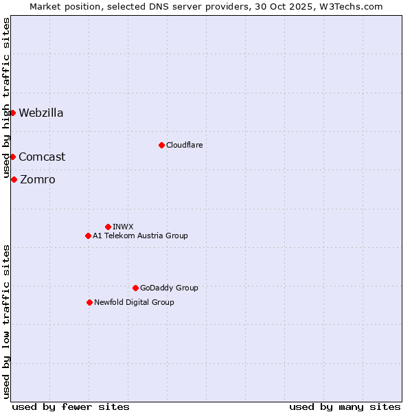 Market position of Zomro vs. Comcast vs. Webzilla