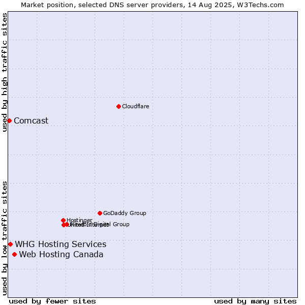 Market position of Web Hosting Canada vs. WHG Hosting Services vs. Comcast