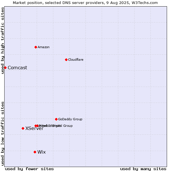 Market position of Wix vs. XServer vs. Comcast
