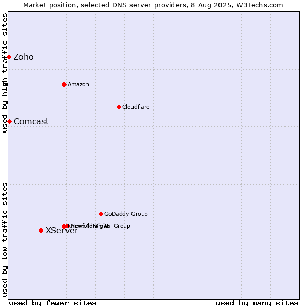 Market position of XServer vs. Comcast vs. Zoho