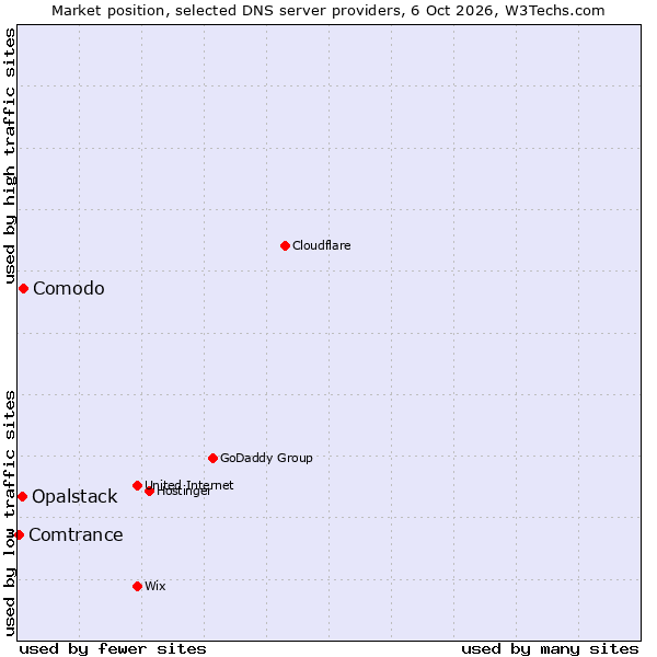 Market position of Comodo vs. Opalstack vs. Comtrance