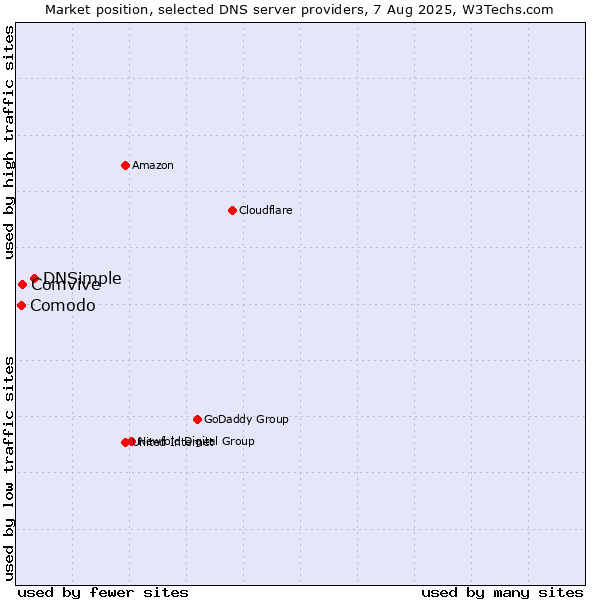 Market position of DNSimple vs. Comvive vs. Comodo