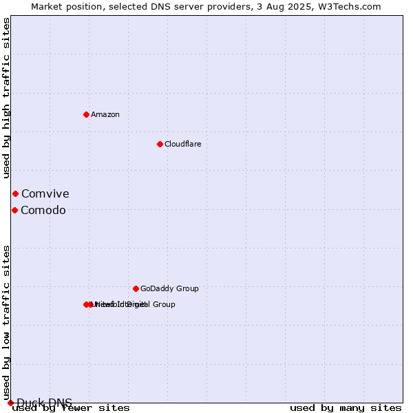 Market position of Comvive vs. Comodo vs. Duck DNS