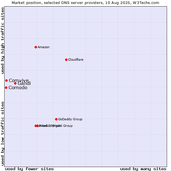 Market position of Gandi vs. Comvive vs. Comodo