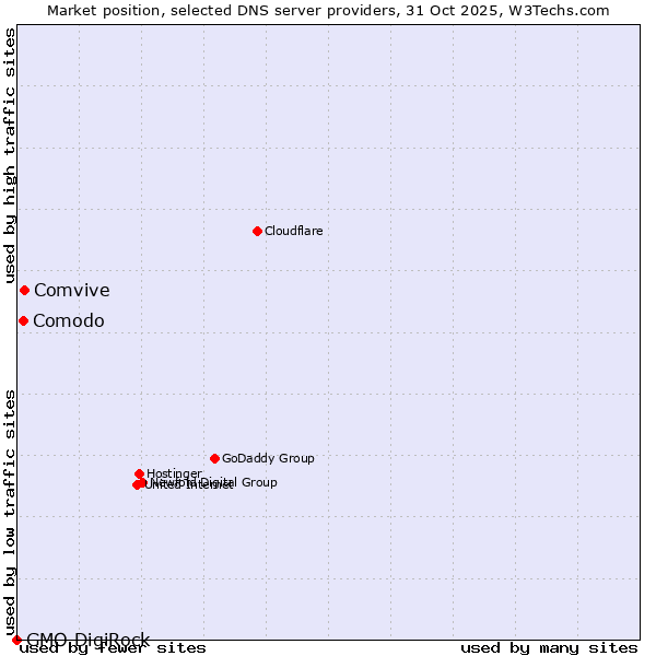 Market position of Comvive vs. Comodo vs. GMO DigiRock