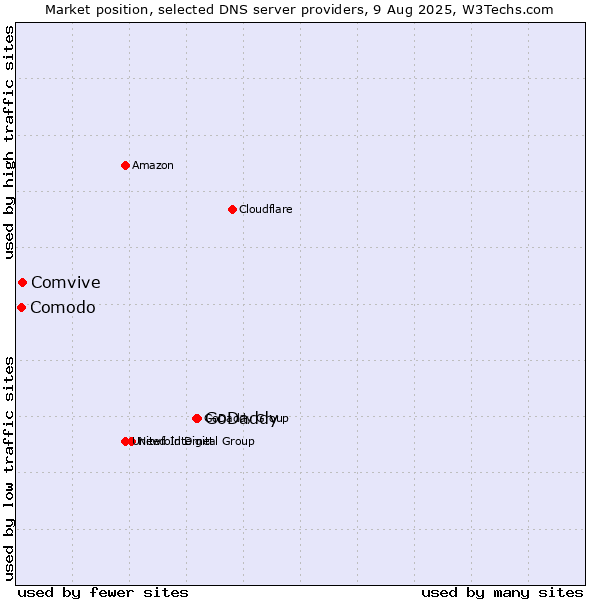Market position of GoDaddy vs. Comvive vs. Comodo